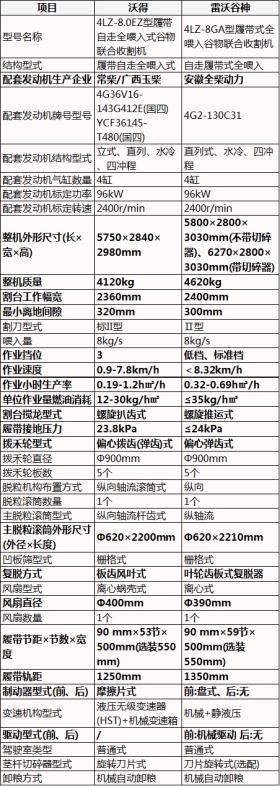 8公斤水稻收割机大比拼,沃得VS雷沃谷神,谁的大喂入量更胜一筹?